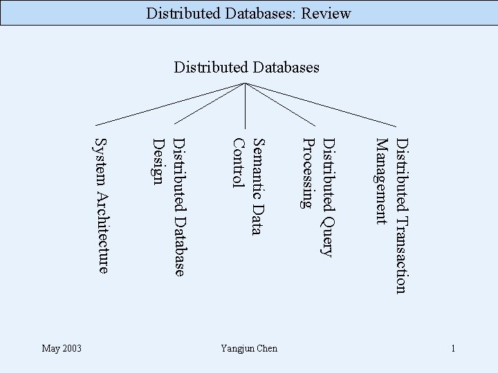 Distributed Databases: Review Distributed Databases Distributed Transaction Management Distributed Query Processing Semantic Data Control