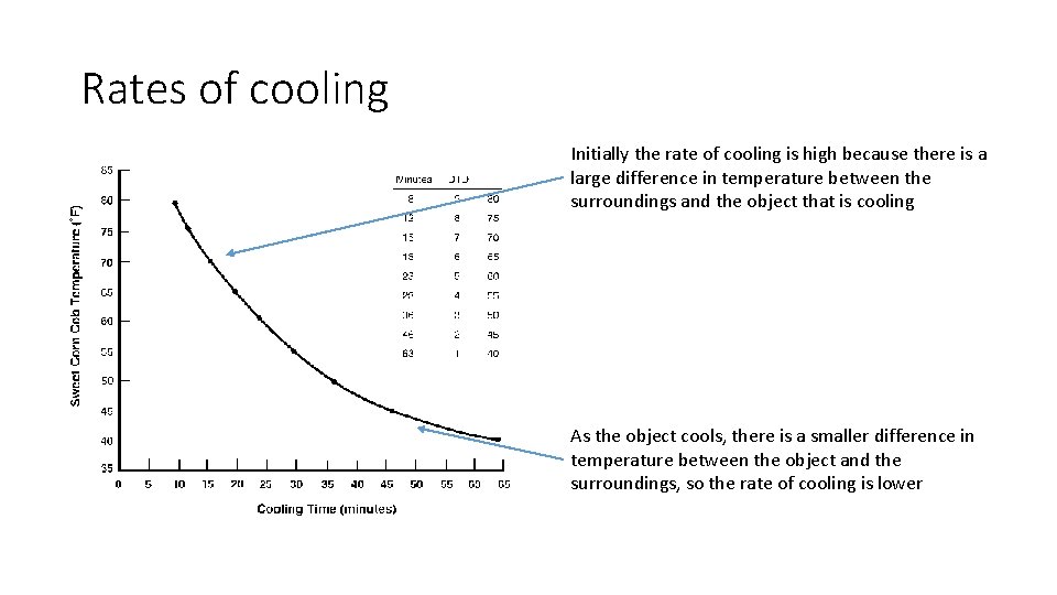 Rates of cooling Initially the rate of cooling is high because there is a Rates of cooling Initially the rate of cooling is high because there is a