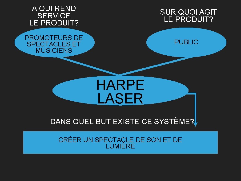 A QUI REND SERVICE LE PRODUIT? SUR QUOI AGIT LE PRODUIT? PROMOTEURS DE SPECTACLES