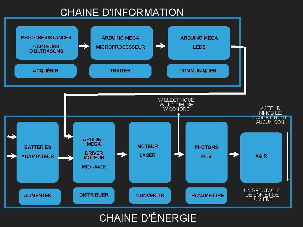 CHAINE D'INFORMATION PHOTORESISTANCES ARDUINO MEGA CAPTEURS D'ULTRASONS MICROPROCESSEUR LEDS ACQUÉRIR TRAITER COMMUNIQUER W ÉLECTRIQUE