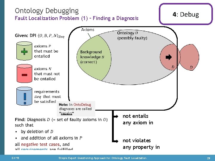 Ontology Debugging Fault Localization Problem (1) – Finding a Diagnosis Axioms • Note: In
