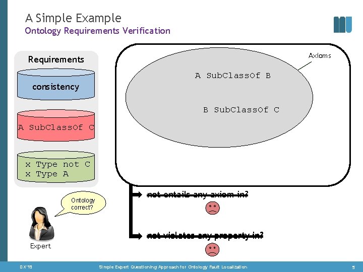 A Simple Example Ontology Requirements Verification Axioms Requirements A Sub. Class. Of B consistency