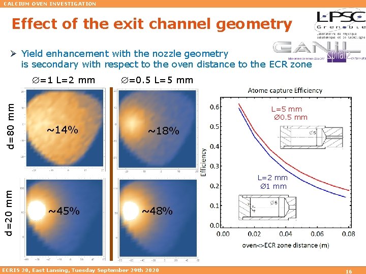CALCIUM OVEN INVESTIGATION Effect of the exit channel geometry Ø Yield enhancement with the