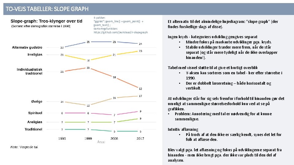 TO-VEJS TABELLER: SLOPE GRAPH R pakker: ”ggplot”: geom_line() + geom_point() + geom_text() ; Sorteringsfunktion: