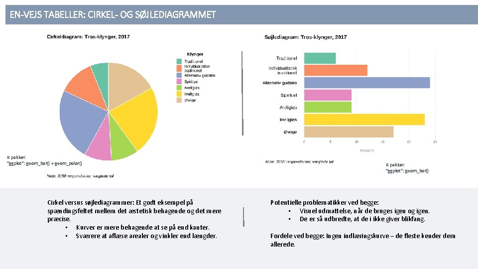 EN-VEJS TABELLER: CIRKEL- OG SØJLEDIAGRAMMET R pakker: ”ggplot”: geom_bar() + geom_polar() Cirkel versus søjlediagrammer: