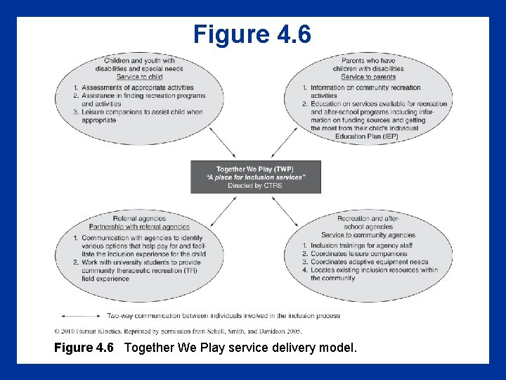 Figure 4. 6 Together We Play service delivery model. 