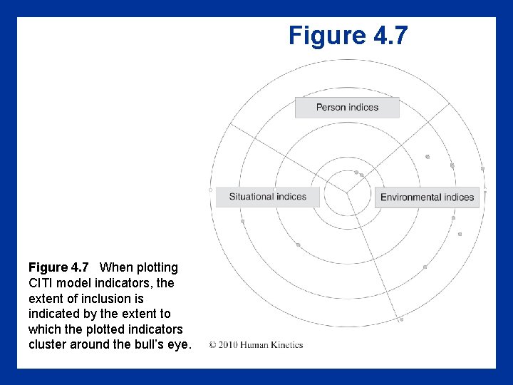 Figure 4. 7 When plotting CITI model indicators, the extent of inclusion is indicated