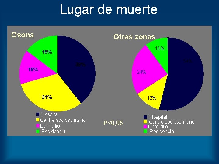 Lugar de muerte Osona Otras zonas 10% 15% 54% 39% 15% 24% 31% Hospital