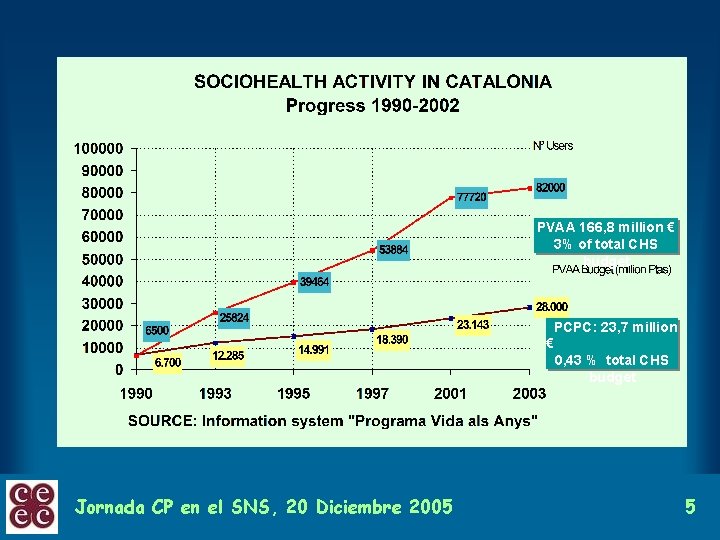 PVAA 166, 8 million € 3% of total CHS budget PCPC: 23, 7 million