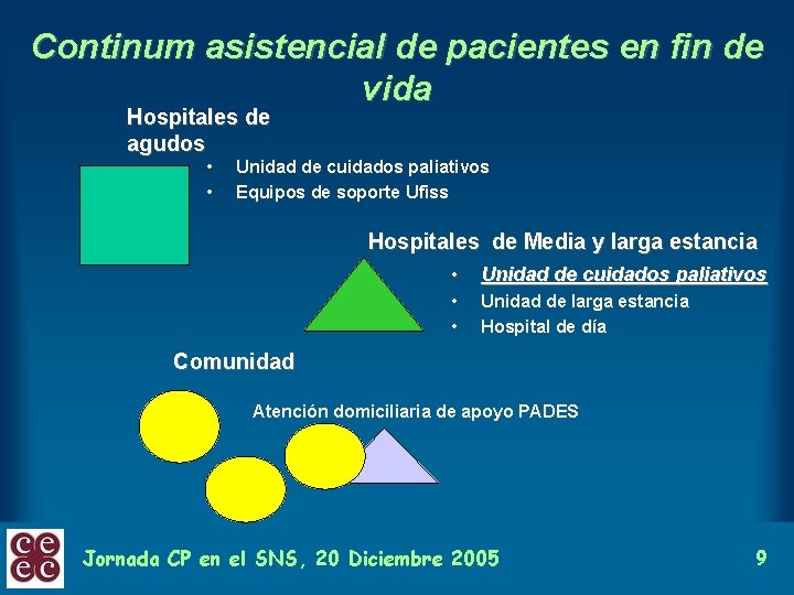 Continum asistencial de pacientes en fin de vida Hospitales de agudos • • Unidad