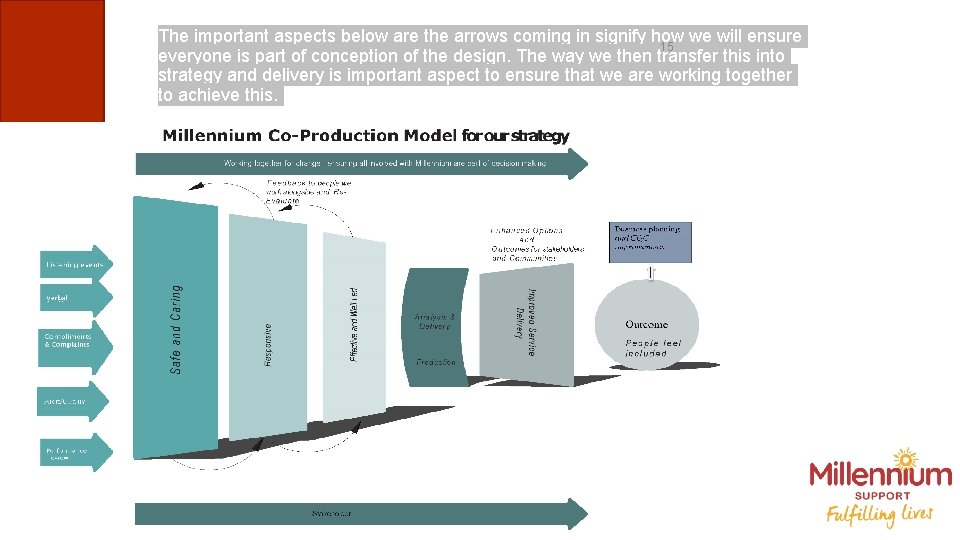 The important aspects below are the arrows coming in signify how we will ensure