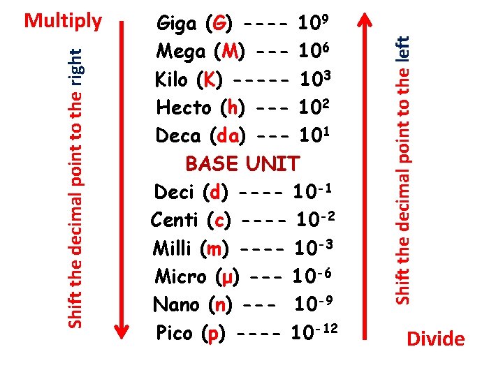 Giga (G) ---- 109 Mega (M) --- 106 Kilo (K) ----- 103 Hecto (h)