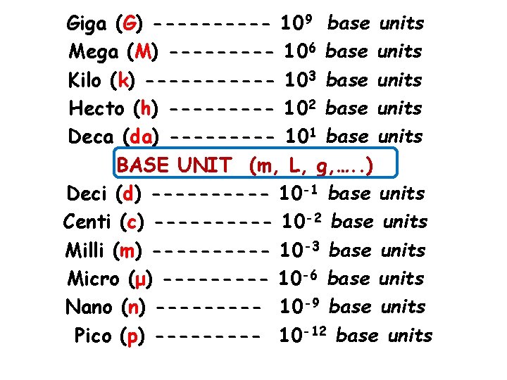 Giga (G) ----- 109 base units Mega (M) ----- 106 base units Kilo (k)