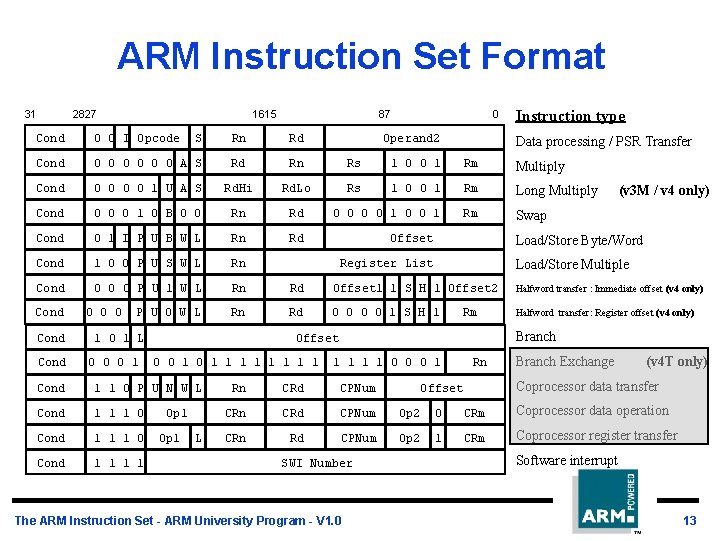 ARM Instruction Set Format 31 2827 1615 87 0 Cond 0 0 I Opcode