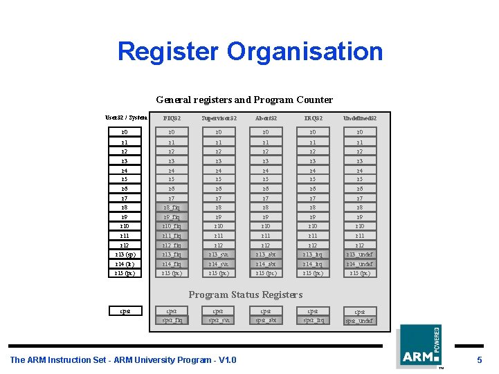Register Organisation General registers and Program Counter User 32 / System FIQ 32 Supervisor