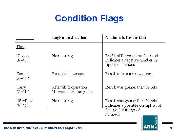 Condition Flags Logical Instruction Arithmetic Instruction Negative (N=‘ 1’) No meaning Bit 31 of