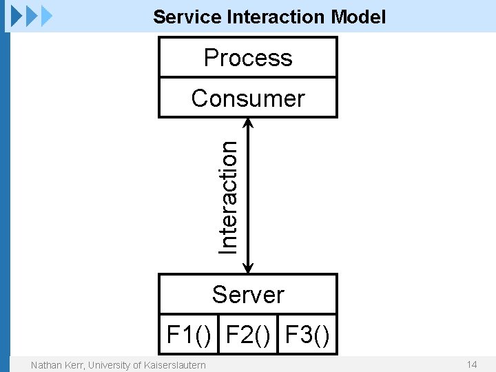 Service Interaction Model Process Interaction Consumer Server F 1() F 2() F 3() Nathan