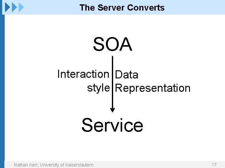 The Server Converts SOA Interaction Data style Representation Service Nathan Kerr, University of Kaiserslautern