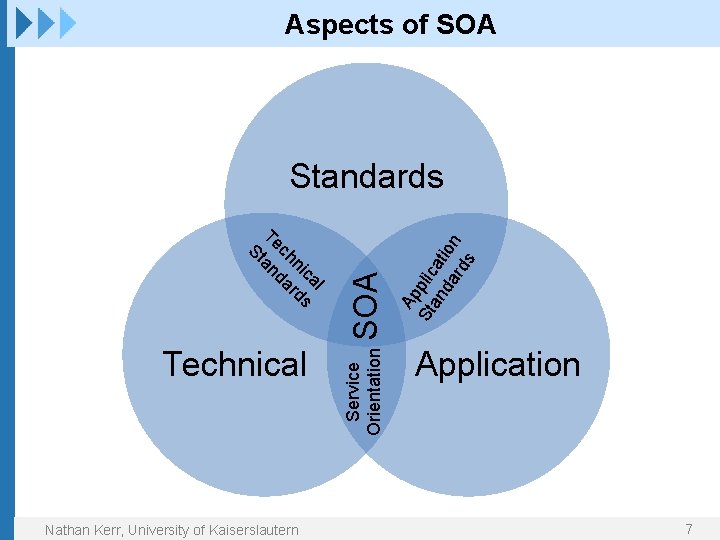 Aspects of SOA Technical Nathan Kerr, University of Kaiserslautern Service Orientation Ap St plic