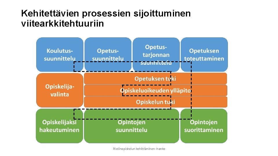 Kehitettävien prosessien sijoittuminen viitearkkitehtuuriin Ristiinopiskelun kehittäminen -hanke 