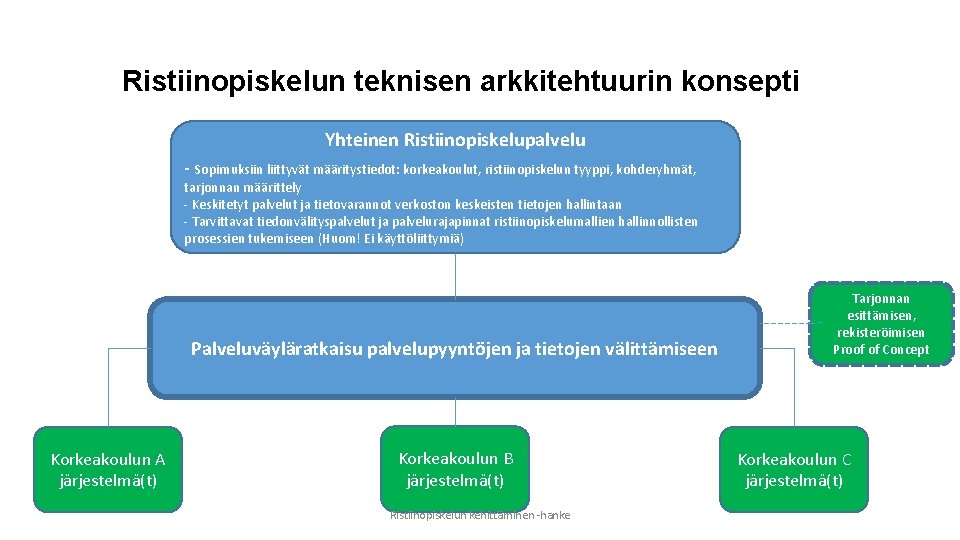 Ristiinopiskelun teknisen arkkitehtuurin konsepti Yhteinen Ristiinopiskelupalvelu - Sopimuksiin liittyvät määritystiedot: korkeakoulut, ristiinopiskelun tyyppi, kohderyhmät,