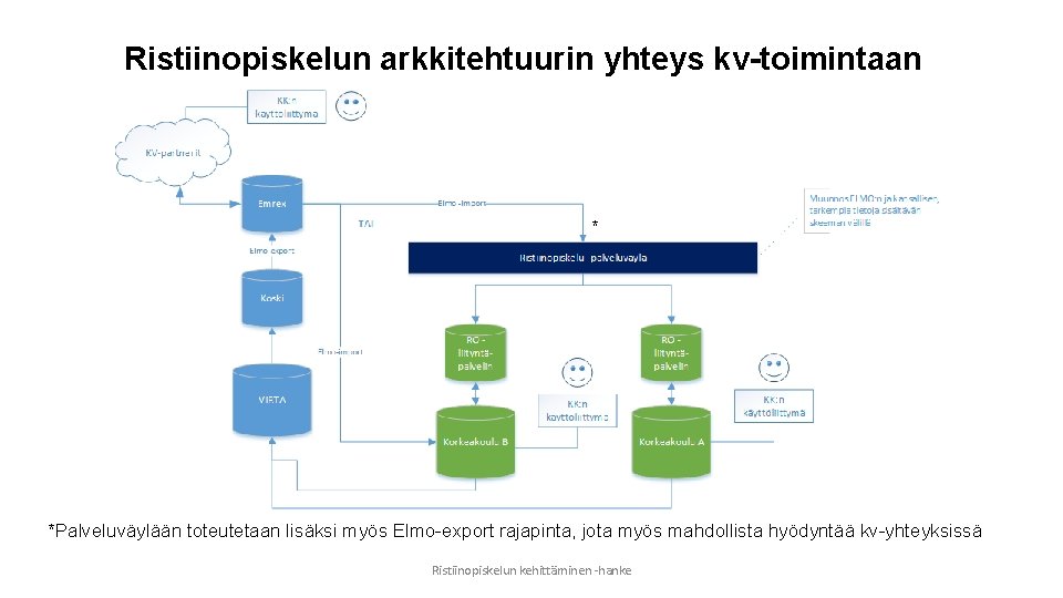 Ristiinopiskelun arkkitehtuurin yhteys kv-toimintaan * *Palveluväylään toteutetaan lisäksi myös Elmo-export rajapinta, jota myös mahdollista