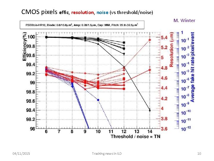 CMOS pixels effic, resolution, noise (vs threshold/noise) M. Winter 04/11/2015 Tracking news in ILD