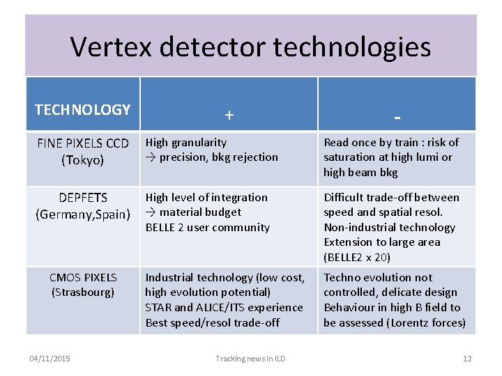 Vertex detector technologies TECHNOLOGY + - FINE PIXELS CCD (Tokyo) High granularity → precision,