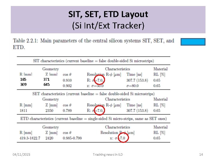 SIT, SET, ETD Layout (Si Int/Ext Tracker) 165 309 04/11/2015 371 645 Tracking news