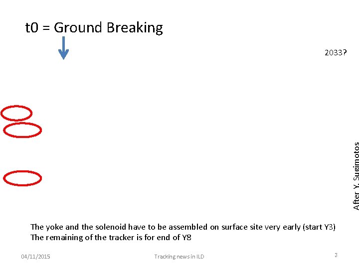 t 0 = Ground Breaking After Y. Sugimotos 2033? The yoke and the solenoid