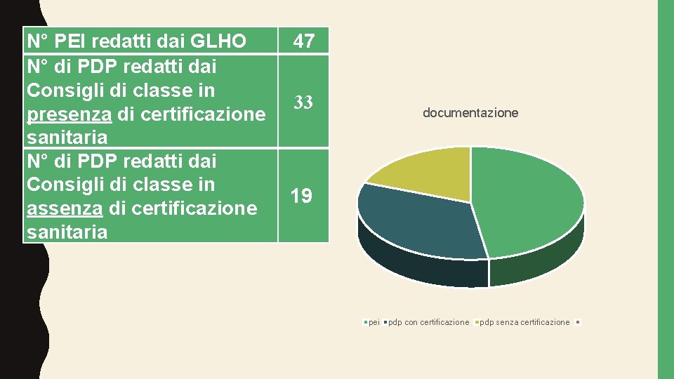 N° PEI redatti dai GLHO N° di PDP redatti dai Consigli di classe in