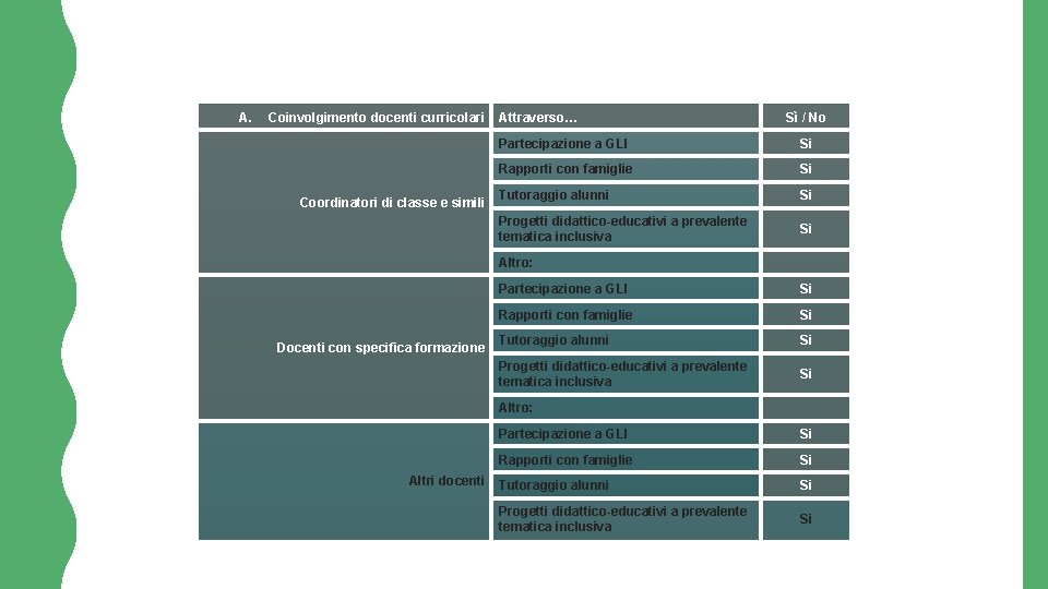 A. Coinvolgimento docenti curricolari Coordinatori di classe e simili Attraverso… Sì / No Partecipazione