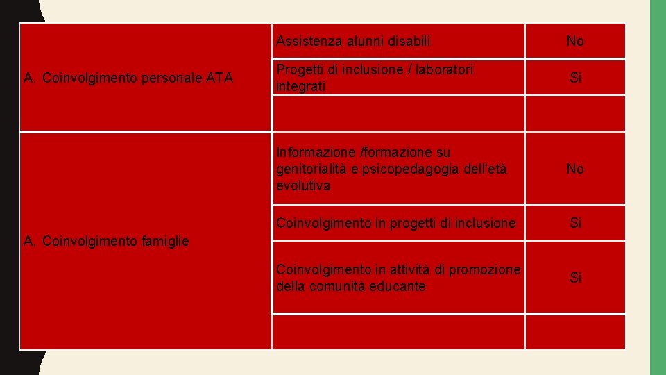 A. Coinvolgimento personale ATA Assistenza alunni disabili No Progetti di inclusione / laboratori integrati