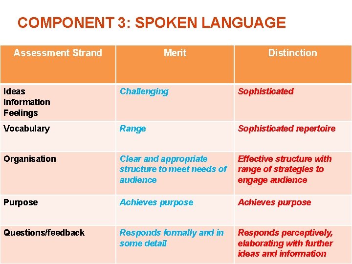 COMPONENT 3: SPOKEN LANGUAGE Assessment Strand Merit Distinction Ideas Information Feelings Challenging Sophisticated Vocabulary