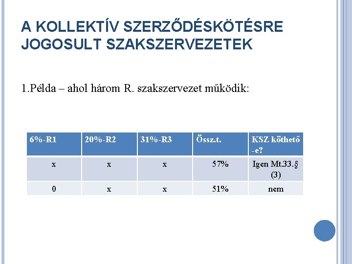 A KOLLEKTÍV SZERZŐDÉSKÖTÉSRE JOGOSULT SZAKSZERVEZETEK 1. Példa – ahol három R. szakszervezet működik: 6%-R