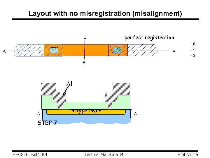 Layout with no misregistration (misalignment) B perfect registration 0 A A 1 2 B