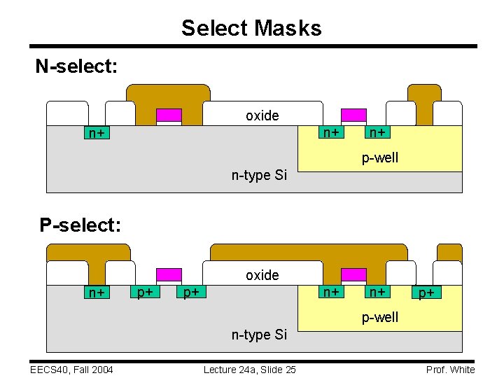 Select Masks N-select: oxide n+ n+ n+ p-well n-type Si P-select: oxide n+ p+
