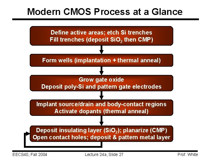 Modern CMOS Process at a Glance Define active areas; etch Si trenches Fill trenches