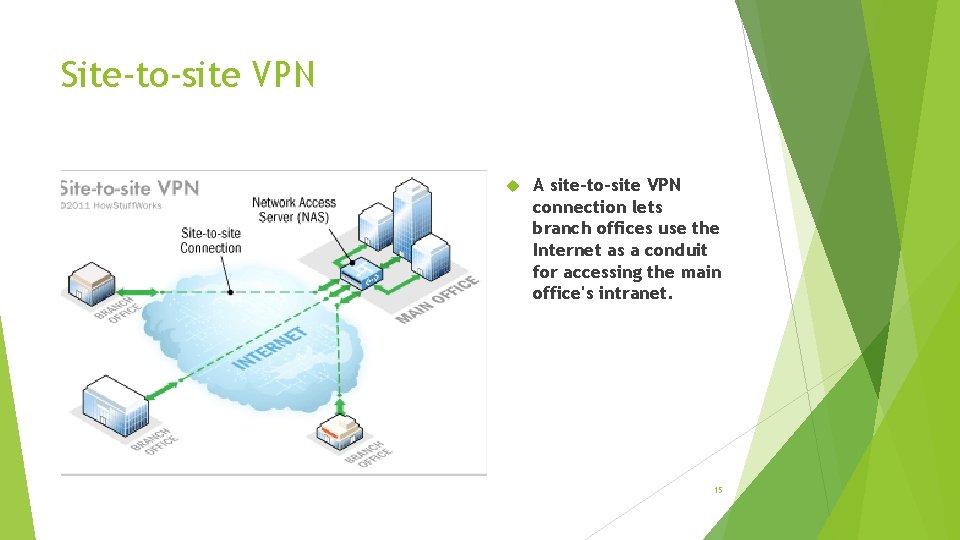 Site-to-site VPN A site-to-site VPN connection lets branch offices use the Internet as a