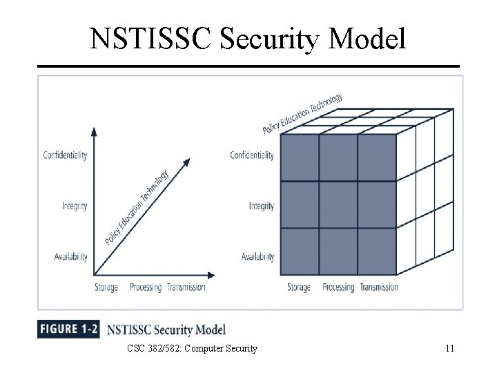 NSTISSC Security Model CSC 382/582: Computer Security 11 