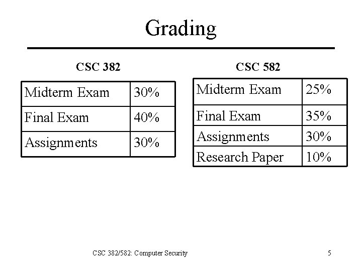Grading CSC 382 CSC 582 Midterm Exam 30% Midterm Exam 25% Final Exam 40%