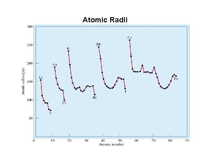 Atomic Radii 
