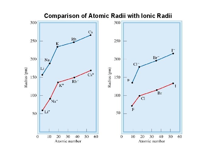 Comparison of Atomic Radii with Ionic Radii 