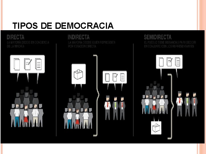 TIPOS DE DEMOCRACIA 