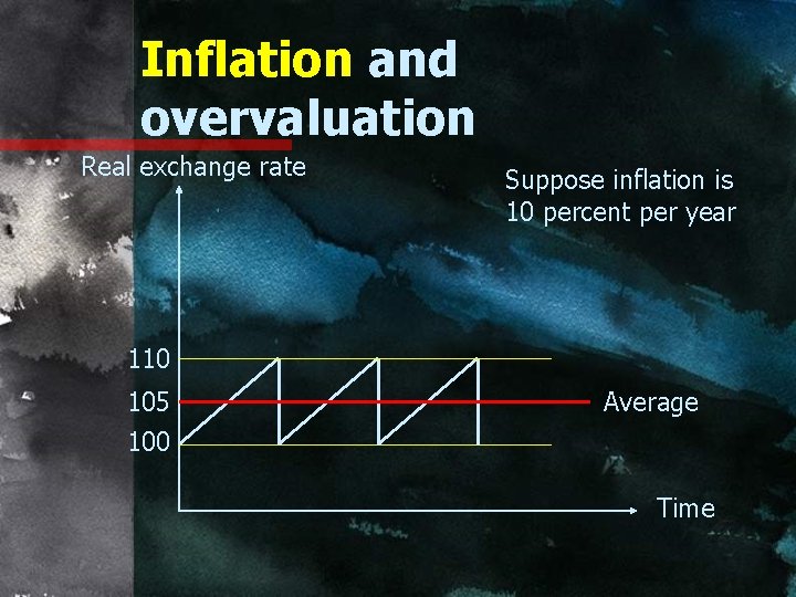 Inflation and overvaluation Real exchange rate Suppose inflation is 10 percent per year 110