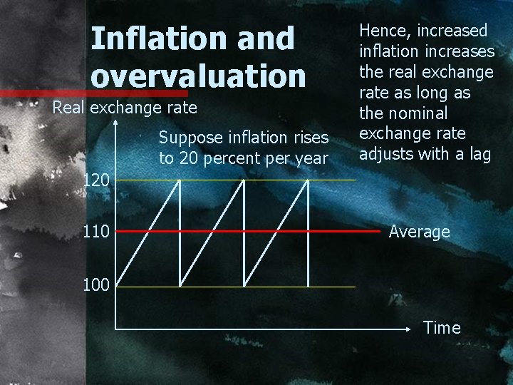 Inflation and overvaluation Real exchange rate Suppose inflation rises to 20 percent per year