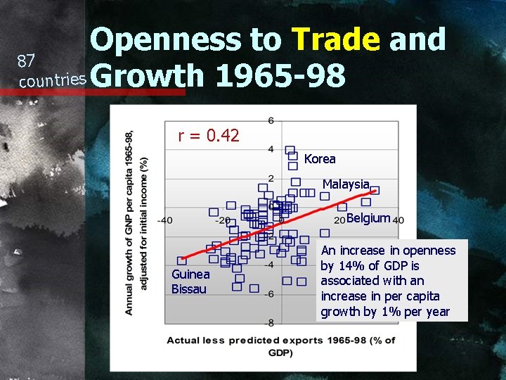 Openness to Trade and 87 countries Growth 1965 -98 r = 0. 42 Korea