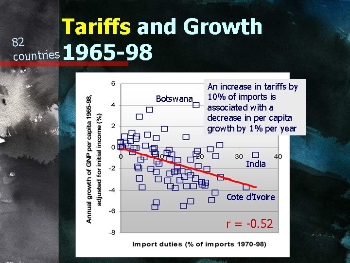 Tariffs and Growth 82 countries 1965 -98 Botswana An increase in tariffs by 10%