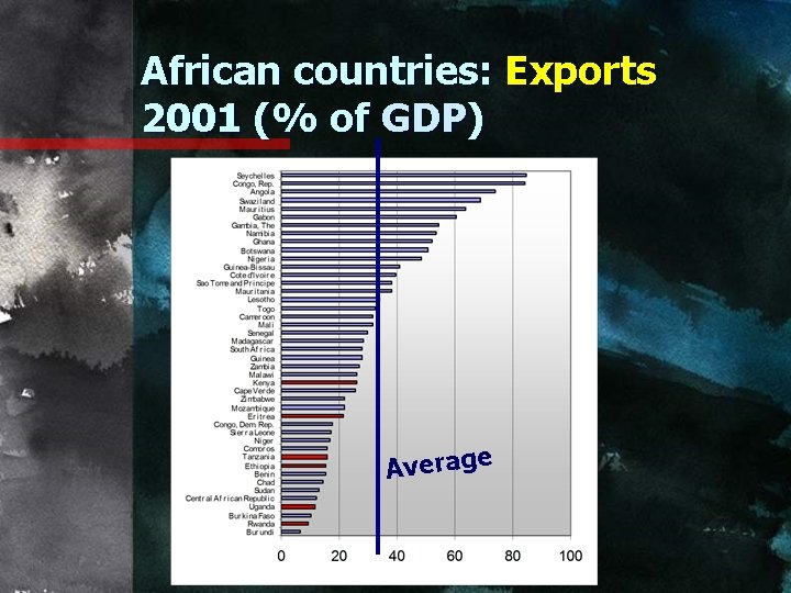 African countries: Exports 2001 (% of GDP) Botswana Average 