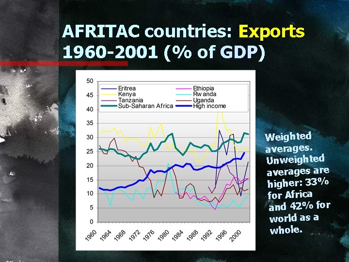 AFRITAC countries: Exports 1960 -2001 (% of GDP) Botswana Weighted averages. Unweighted averages are